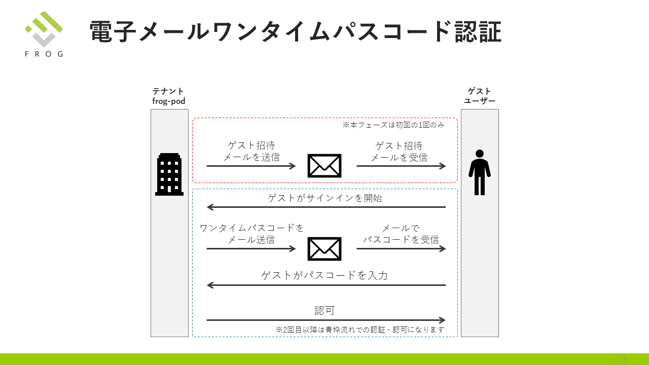 Azure AD]Microsoft Teams のゲスト招待は Microsoft アカウントがなく